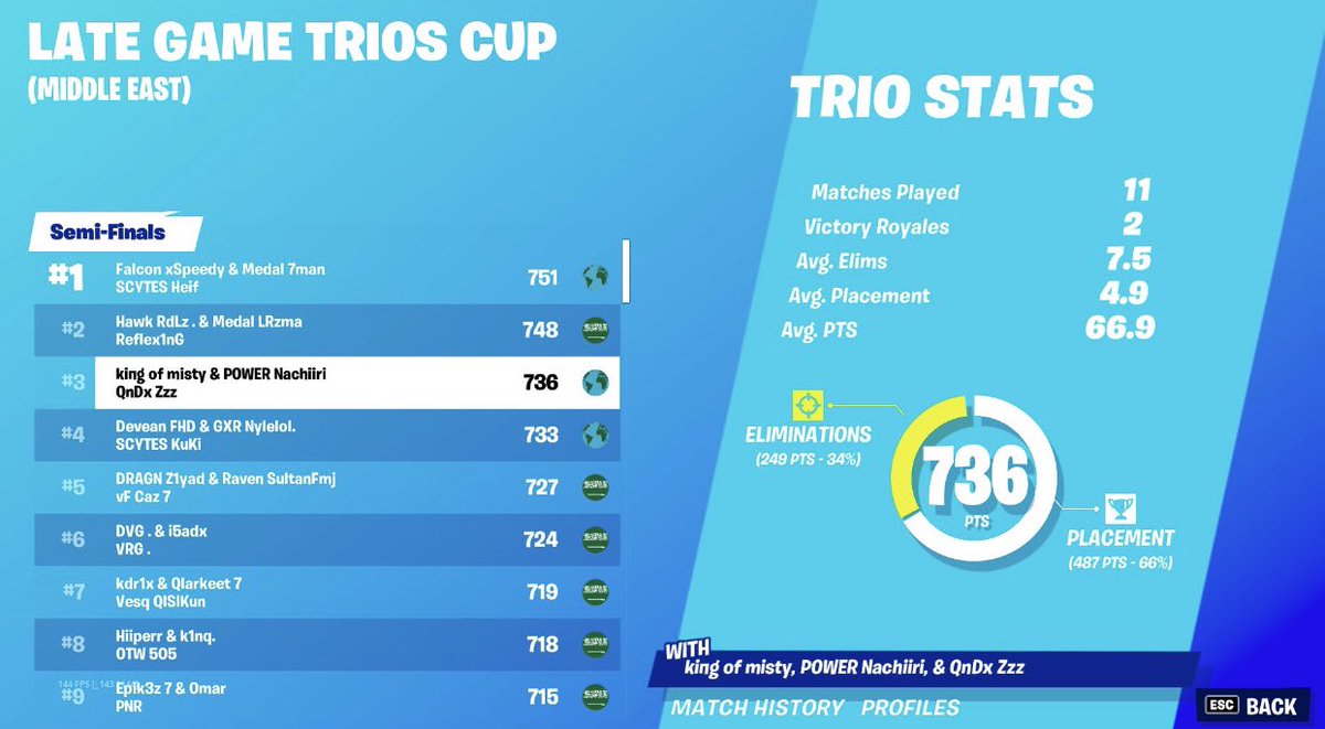 g1ntl's tweet photo. Top 3 In Late Game on stream https://t.co/iUFqWRFq9Q