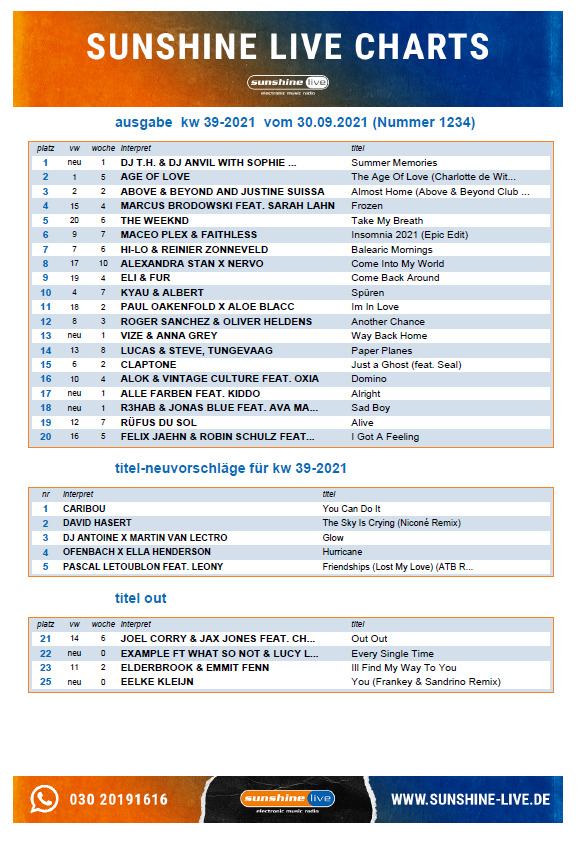 P.1 again in the legendary charts of <a href="/sunshinelive/">sunshine live</a>, the biggest radio station for electronic music in germany for DJ T.H. &amp; <a href="/djanvil/">Daniel Schafhausen</a> with Sophie Flower - Summer Memories! Thanks to all voters, you are amazing 😍

<a href="/entrancingmusic/">Entrancing Music</a>
