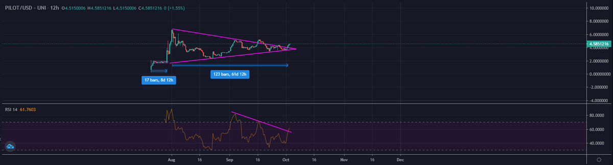 It's only just warming up

$PILOT <a href="/unipilot_io/">Unipilot (Now A51 Finance)</a> 

PA printing an easily identifiable bullish symmetric triangle w a 12hrly RSI break