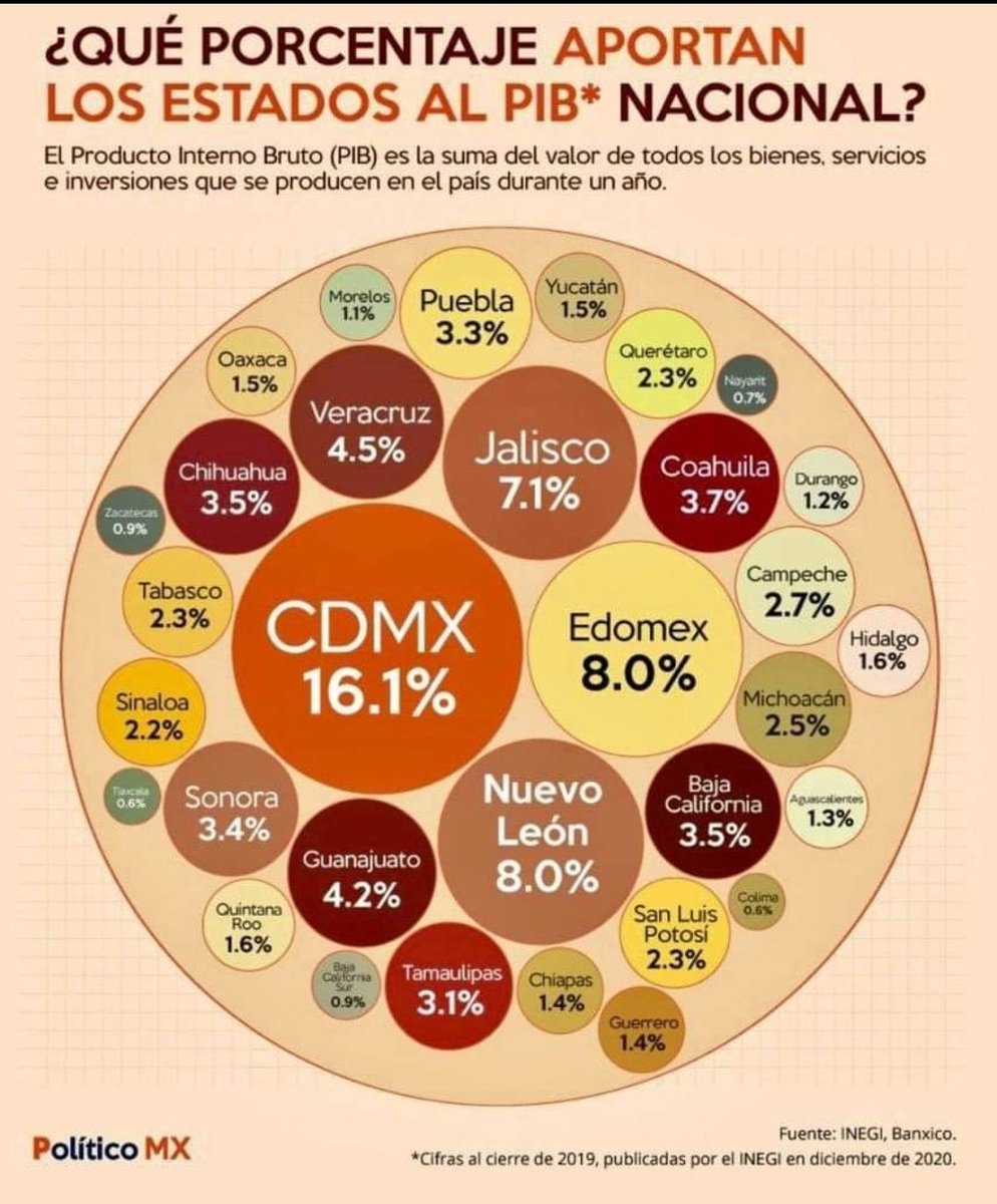 moniquemexph's tweet photo. No @samuel_garcias, Nuevo León NO mantiene al país, lo hace la CDMX. Ten para que aprendas. https://t.co/MnjcLHwQIC