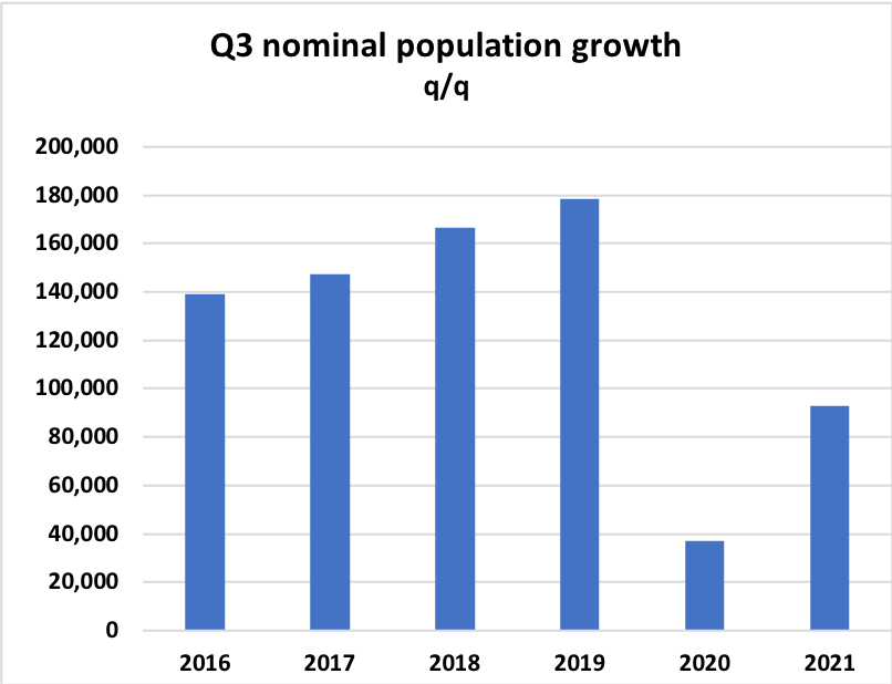 Canadian population growth is picking up off the 2020 lows but has a long, LONG way to go to get back to 2019 highs