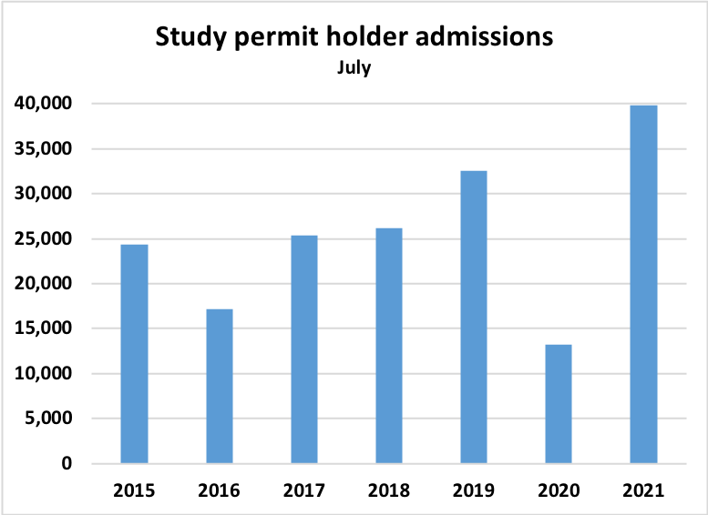 Rental market has rebounded strongly as international students have returned, but lease/list ratio for rental condos is still well below pre-COVID trends. Will rents continue to accelerate at current rate after the "return to school" boom?