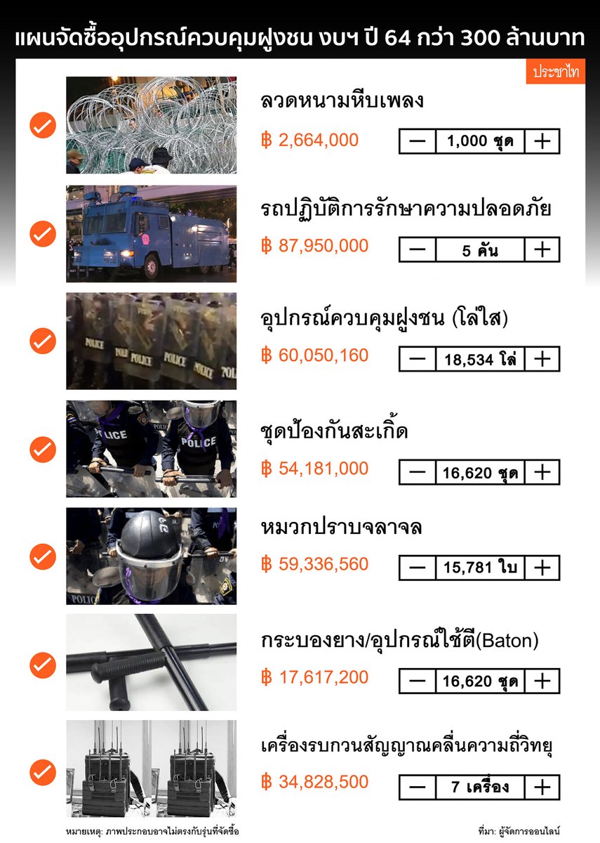 xxtxxa_'s tweet photo. เอาภาษีไปซื้อของเหี้ยๆพวกนี้เพื่อมาทำร้ายคนเสียภาษีอีกทีอะหรอ พวกเหี้ย
 
#ม็อบ2ตุลา https://t.co/5JBc28NxgL