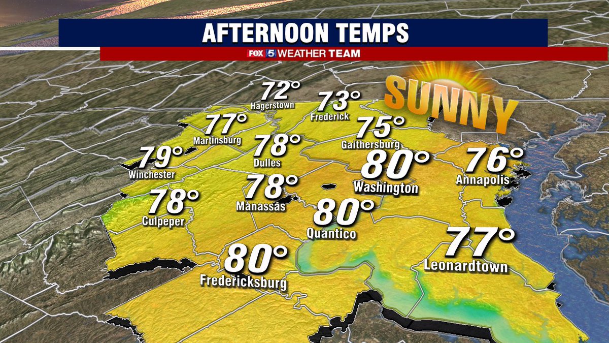 gwenfox5dc's tweet photo. Temps today in the Upper 70's & Low 80's but even warmer on Sunday #FallWarmth @Fox5DC https://t.co/WSYo0rbPfM