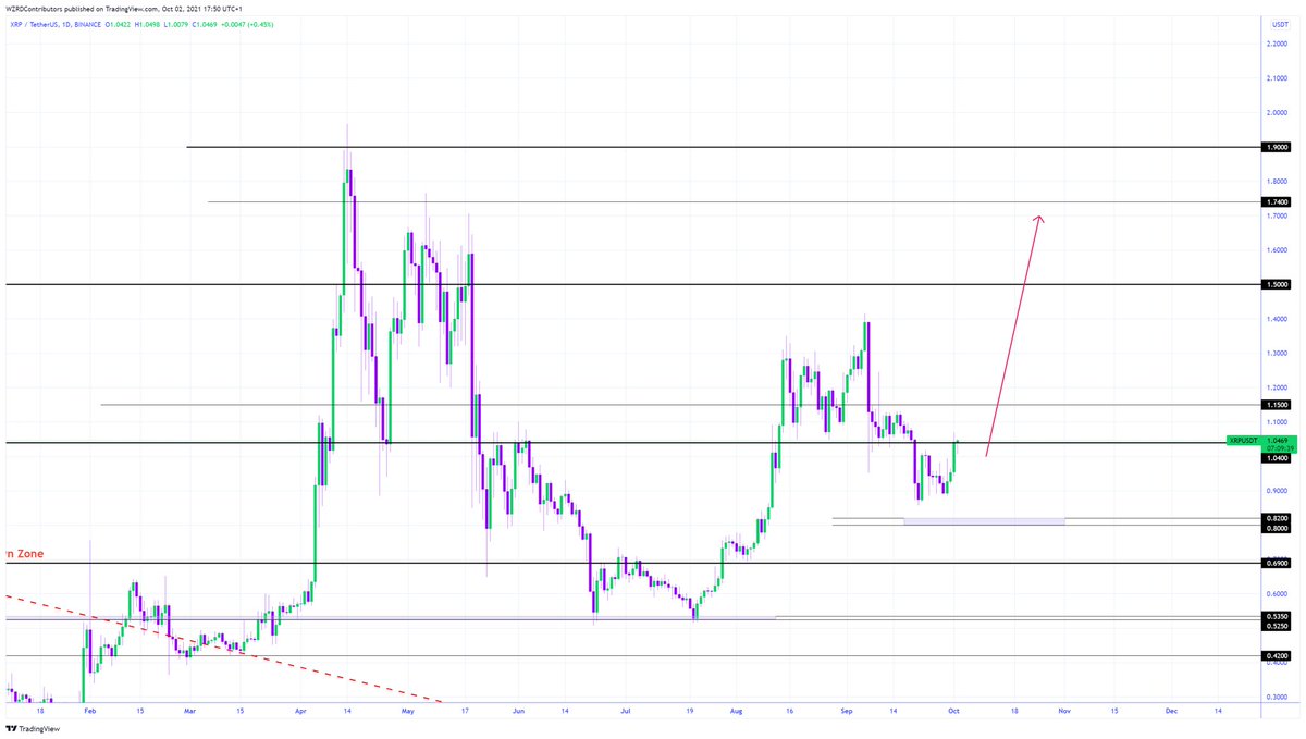 cryptoWZRD_'s tweet photo. Every day that passes is one day closer to the XRPBTC wedge breakout. This time we will see another Higher High in $XRP. My eyes are on $1.7400 by the end of this month… be patient.. &amp; watch 👨🏻‍🍳🧙‍♂️🥰 https://t.co/hNrL3W9uoB