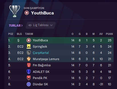 fm_draft's tweet photo. 25 yaş altı Draftda Şampiyon olan takım YouthBuca ve menajeri  @AhmetAlperenn_   2. olan Takım Springbok ve menajeri @OFertellioglu  3.olan Çarşıkartal ve menejeri @Ozeroglu81 tebrik ederiz ayrıca Draftda katılan diğer takımların menejerlerinide tebrik ederiz https://t.co/QE6ZF9Itg9