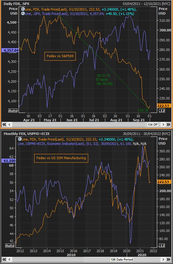 MaklerisE's tweet photo. #FedEx vs #SP500 vs US #ISM Manufacturing. Also the chart below is showing how FedEx tends to track and sometimes leads ISM. Will #S&amp;P500 follow #Fedex stock too? #ISMManufacturing https://t.co/zvTaMxJS9t