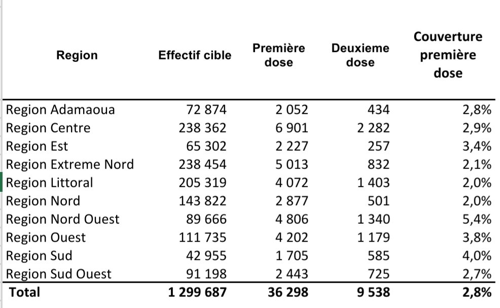 Au🇨🇲, au 02 octobre 2021, sur les près de 1,3 million des personnes vivant avec des commorbidités (présence des maladies ou troubles aiguës ou chroniques pouvant s'ajouter à la maladie), seules 3️⃣6️⃣2️⃣9️⃣8️⃣ ont pris leur première dose de vaccin anti-#COVID19 
#Tt237 #CMR Sce: #PEV