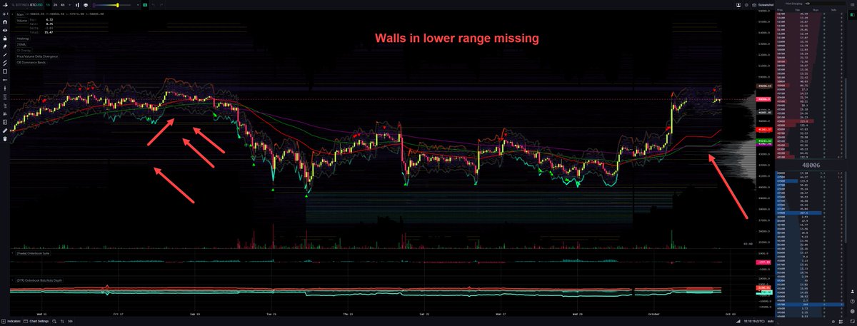 InspoCrypto's tweet photo. I love it. While #BTC is letting bulls celebrate themself are alts lifting up already. #BTC still have walls in upper 48k-50k ranges, but at lower ranges they gone. 🤣🤦‍♂️ I guess my strategy to long $ETH and $DOGE and to short $BTC will play out finally. At least for $ETH and https://t.co/SUmdMsfsQK