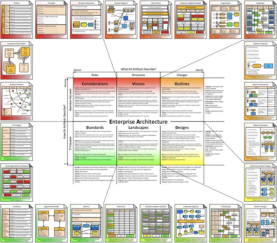 Friendly Reminder: 
<a href="/Kotusev/">Svyatoslav Kotusev</a>'s "EA on a Page" isn't just for Enterprise Architects. This practical, evidence-based approach can help #startups and SMEs experiencing rapid growth/change remain in control &amp; progress in a more deliberate, controlled manner.
eaonapage.com