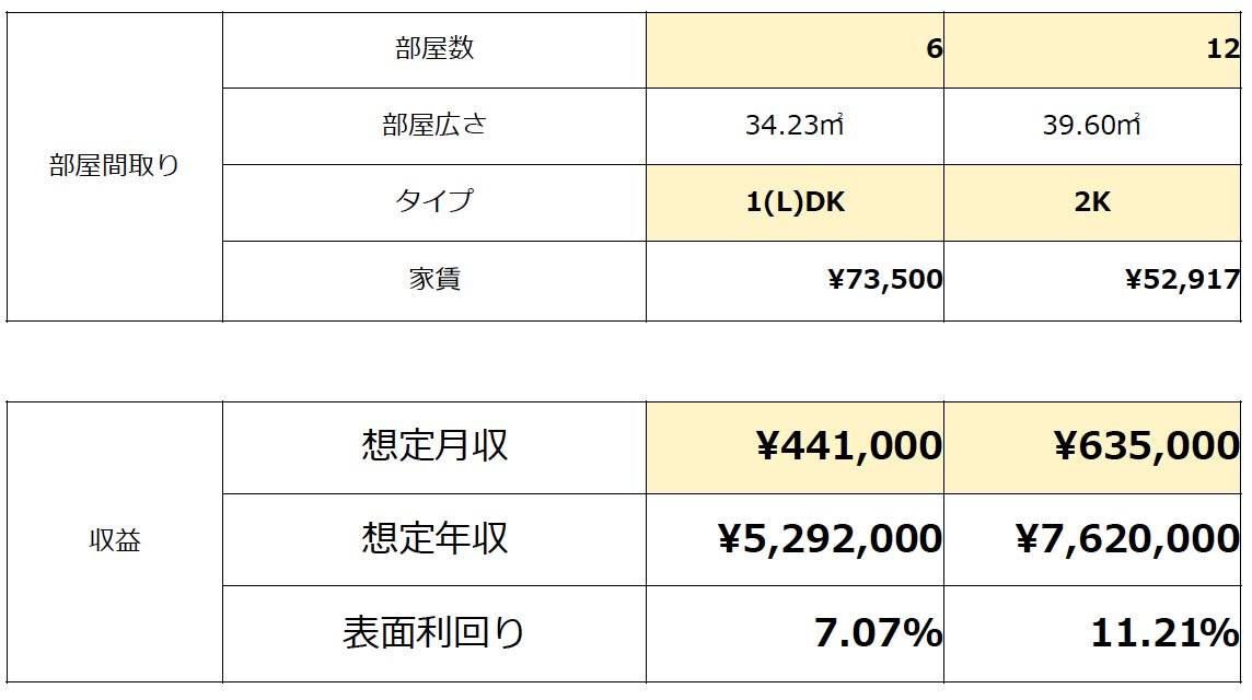 Sumecha3's tweet photo. 最初は立地や客付け、路線価の点で築浅木造がいいかなーって思ってたけど https://t.co/rXjOjdP8WB