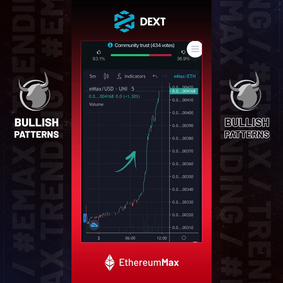 ethereum_max's tweet photo. #EMAX is looking strong and showing some bullish patterns! 🐂  #eth #ethereum #cryptocurrencies #altcoindaily https://t.co/tSuQryoxNR