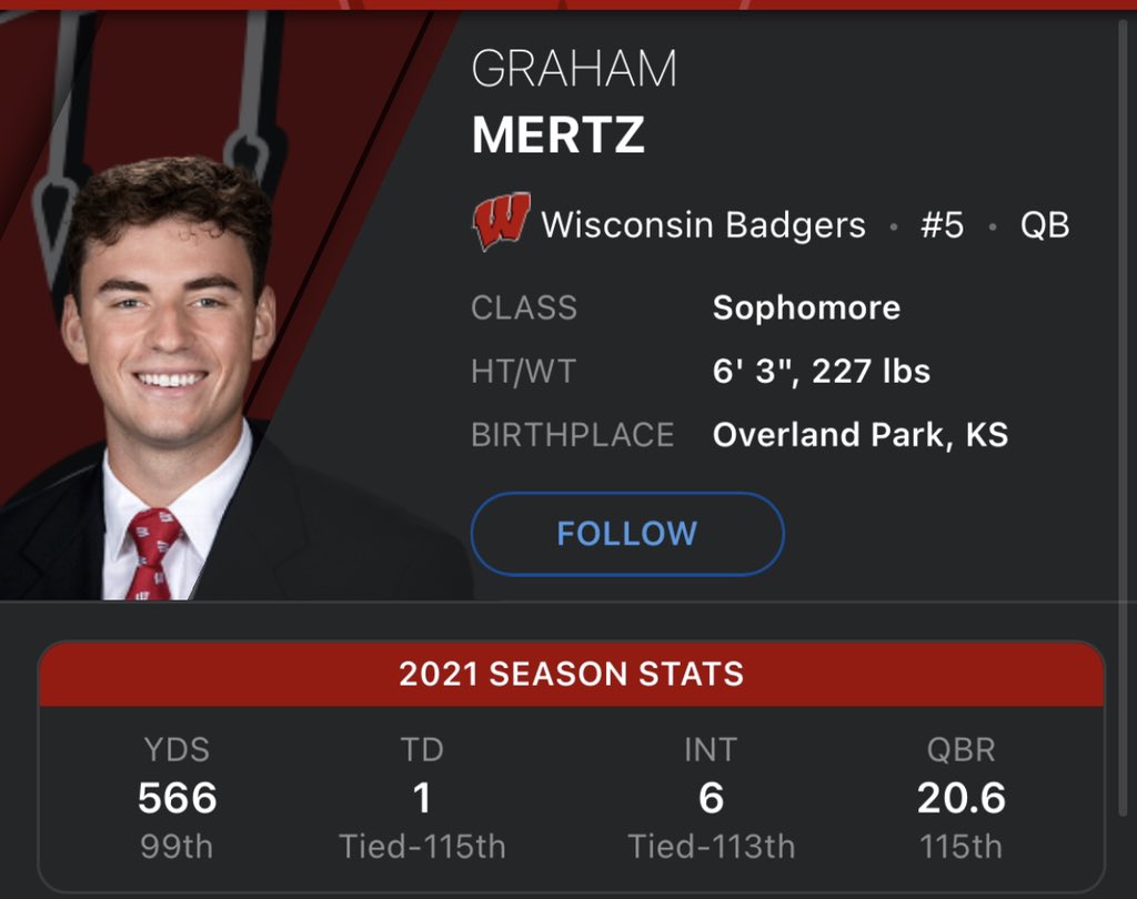 betsstats's tweet photo. There have been 2170 qualified college seasons for ESPNs QBR 

Graham Mertz’s 2021 currently ranks 2128th https://t.co/dkIGpLofFy