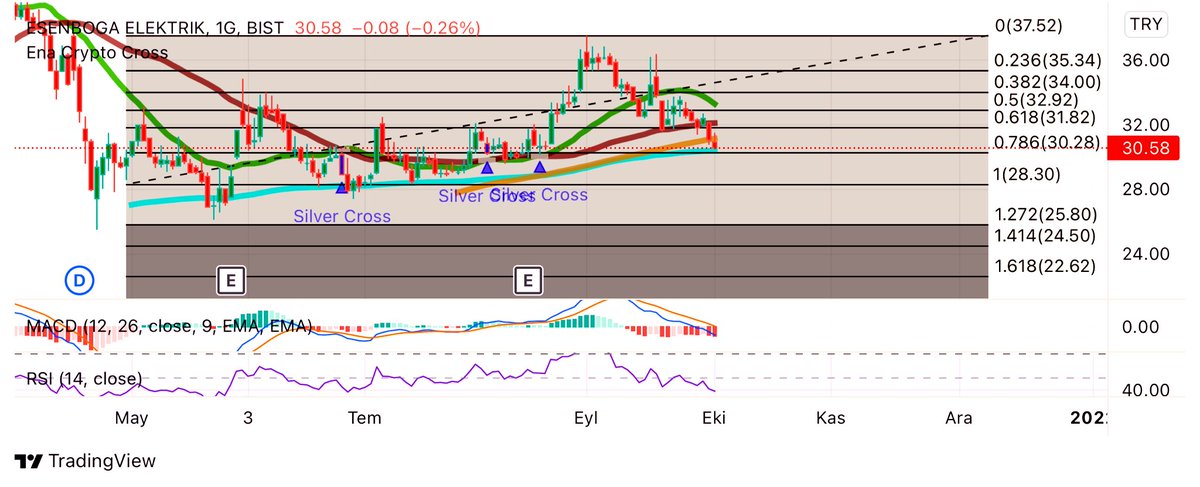 gizemli_borsa's tweet photo. #ESEN hissesinin acilen 30.82 bandının üstüne atması gerekli aksi durumda 30.82 altında 1 kapanış daha alırsa düşüşe onay almış olur..
#XU100 #bist100 #BST30 #XU030 https://t.co/BmvQ3erurg