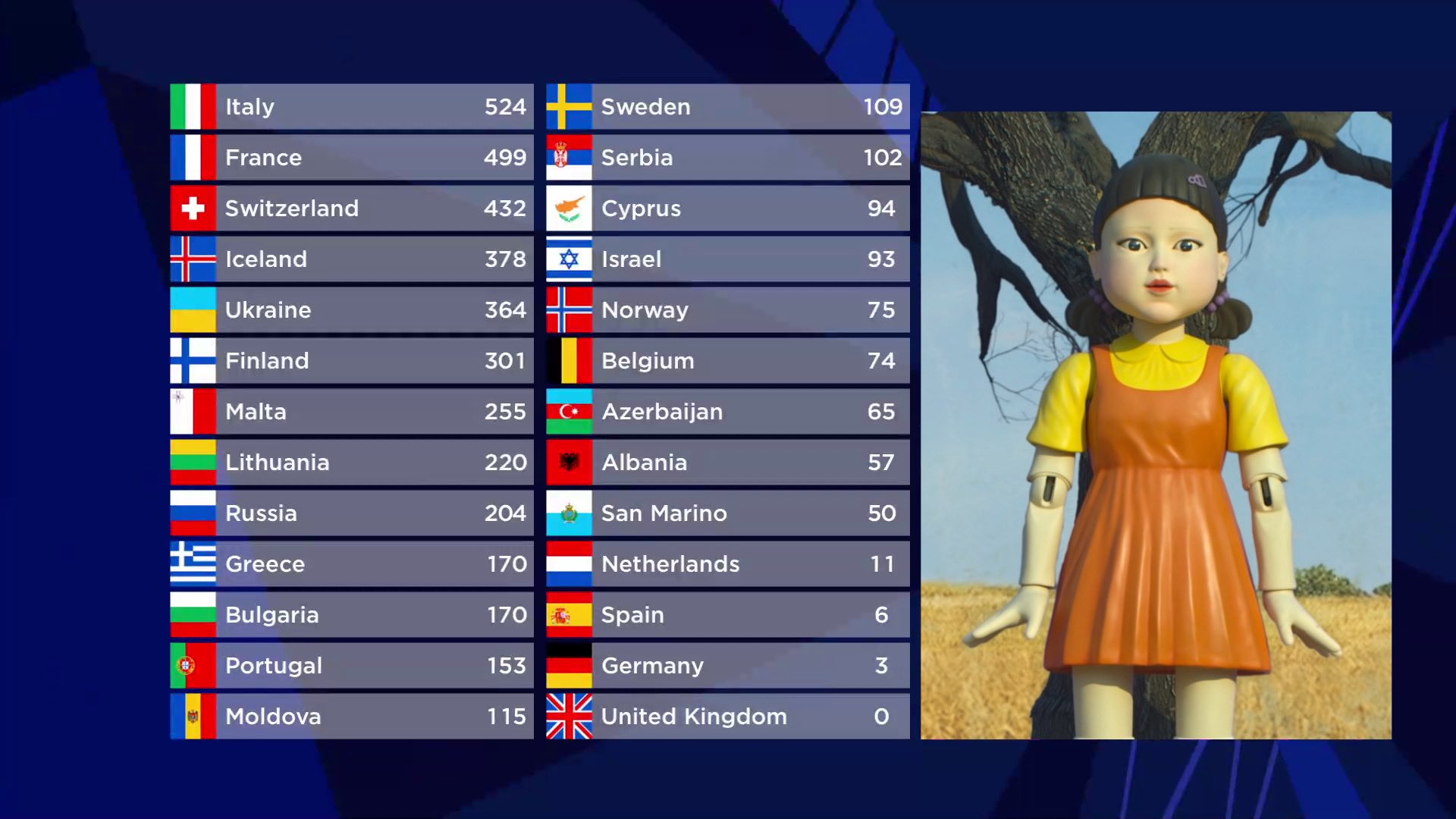 Common Eurofan Girl on Twitter: "Squid Game (2021) but it's Eurovision Song  Contest https://t.co/4SstBXuu5A" / Twitter