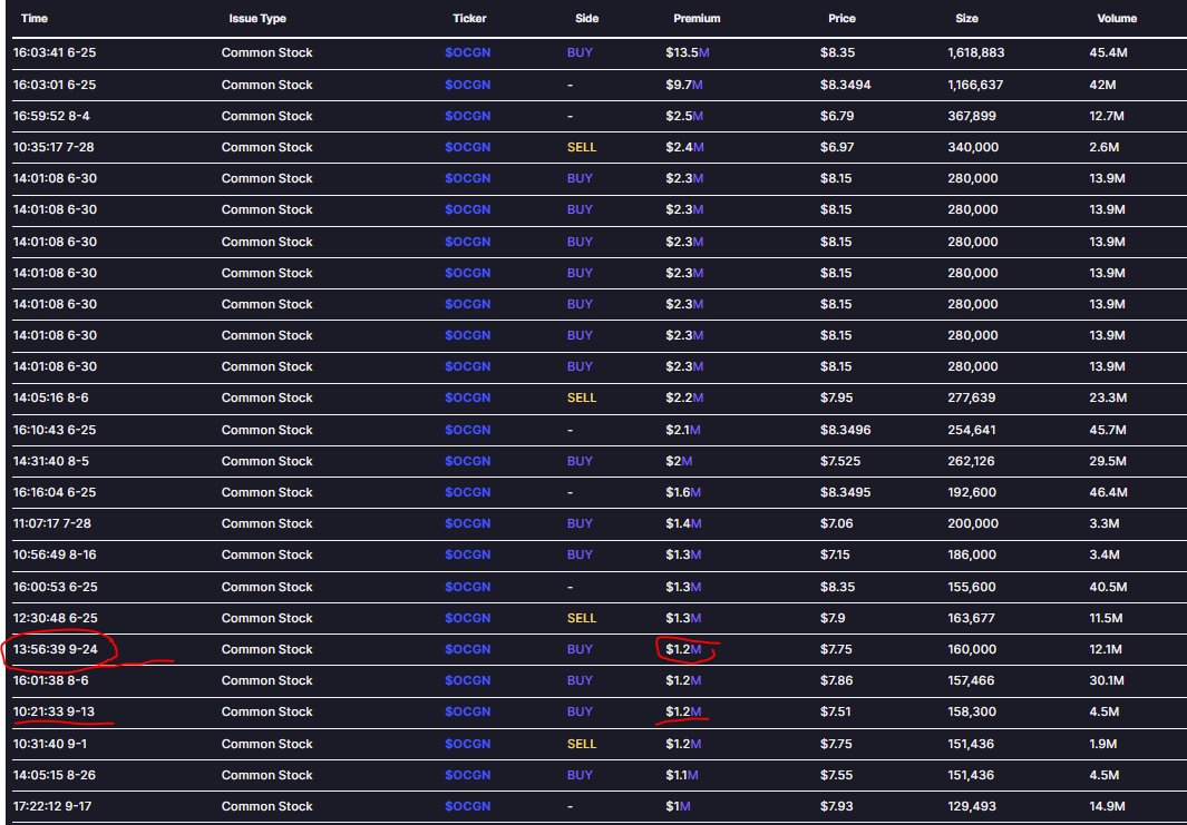 The BIG MONEY  says $OCGN  will be $15+ 📈
by October 15th 👀  @manpreetkailon <a href="/ripster47/">Ripster</a> #ocgn <a href="/The_RockTrading/">John @ The Rock Trading Co.</a> #OCGN <a href="/notoriousalerts/">Gary 🍀</a> <a href="/PJ_Matlock/">PJ Matlock</a> <a href="/LadeBackk/">LADE BACKK</a> #COVAXIN #OCUGEN @stocks2the 
Follow: BIG money.
Catalyst: WHO approval.
To be:  The Few.  The ones WHO knew.