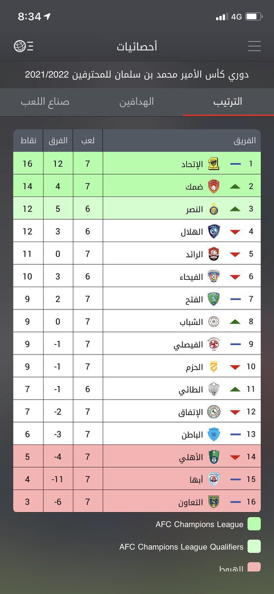 pp99n's tweet photo. حزين لوضع الجار الاهلاوي وهو بالمركز 14 في مؤخرة الترتيب بمراكز الهبوط وبكون سعيداً جداً لو شفته في المركز الاخير 💚 https://t.co/FeykKgXYrc