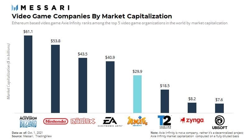 esIsaacF's tweet photo. Un estudio de Messari cifró la capitalización de mercado de @AxieInfinity en 29.900 millones de dólares, lo que la convierte en la quinta empresa de videojuegos más grande después de Activision Blizzard, Nintendo, Roblox y Electronic Arts.

Vía: https://t.co/ysdN3ETACi https://t.co/Sp4p4rhEu4