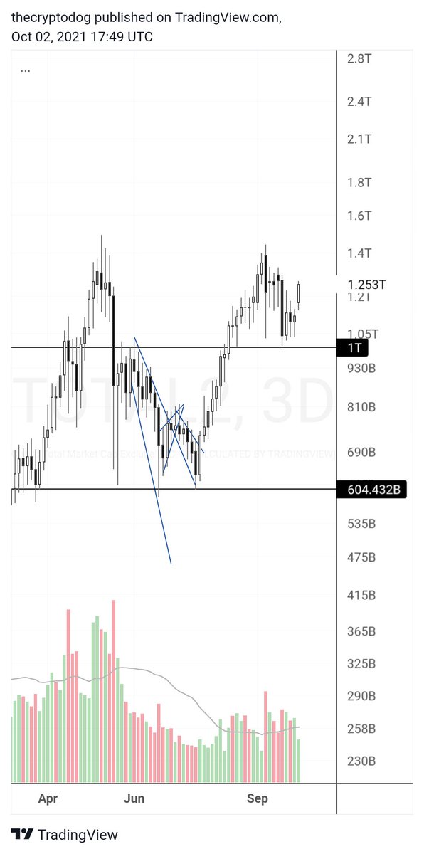 TheCryptoDog's tweet image. The picture gets clearer, that looks like the last major dip before altcoin total mcap all time high run. 

$ETH should be $4k+ soon along with a swath of other chains screaming upwards alongside.