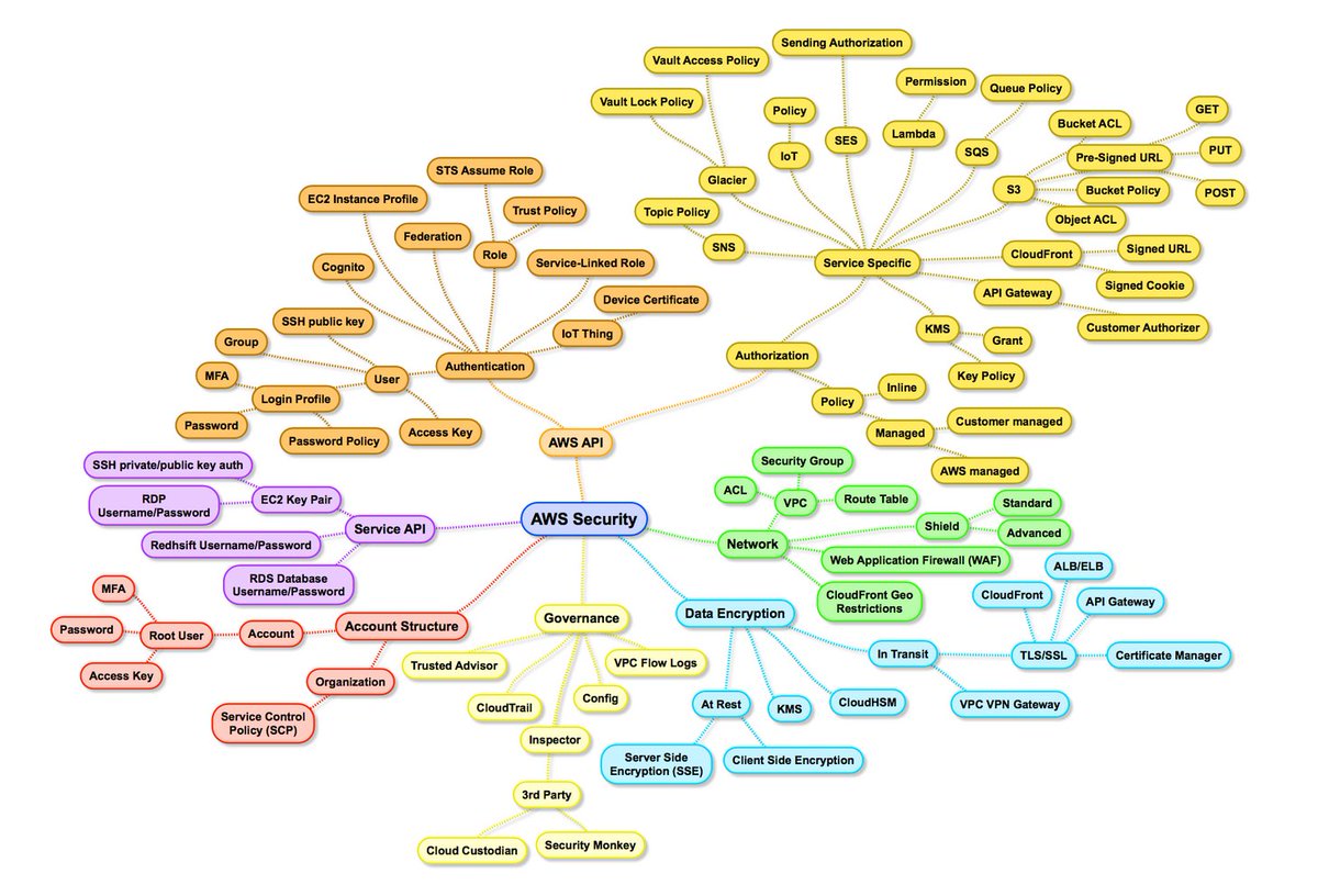 andreaswittig's tweet image. Getting started with AWS Security is hard. Check out AWS Security Primer to get an overview of the relevant topics. cloudonaut.io/aws-security-p…