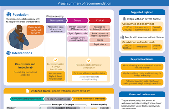 bmj_latest's tweet photo. Updated @WHO #LivingGuidance on #COVID19 provides a recommendation for casirivimab and imdevimab for two specific groups of patients with #COVID19 #RapidRecs #BMJInfographic https://t.co/FAyGbsLm25 https://t.co/8bzK6wu3zq