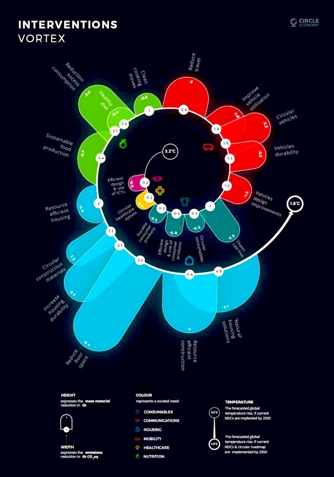 Interventions Vortex graphic explained🌀 Why building a #CircularEconomy is as important as clean energy to stabilizing the climate. 🔗circularity-gap.world/2021