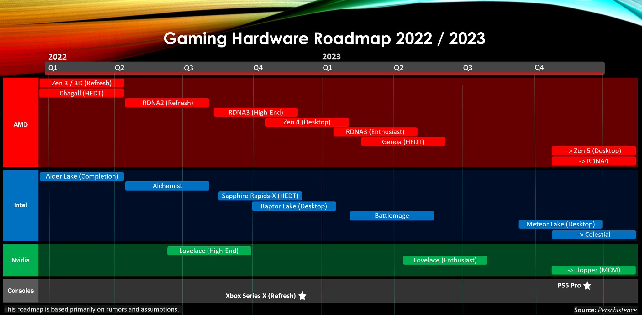 Perschistence on Twitter: "Gaming Hardware Roadmap 2022 / 2023 #intel, #amd, #nvidia, #leak, #battlemage (Speculative) / Twitter