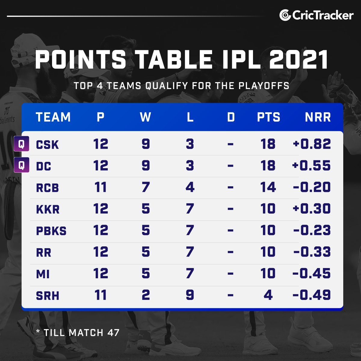 The points table is heating up with four teams with 10 points #RRvCSK.