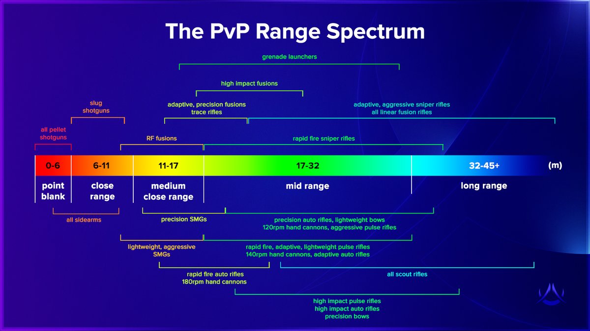 AscendantNomad's tweet photo. This is the PvP range spectrum for Destiny 2.

This graphic is to serve as a suggestive guide to building a loadout, which should be done with a specific playstyle in mind. A good loadout covers two of the main engagement ranges, and your playstyle should account for the rest. https://t.co/KDAyv5eZjz