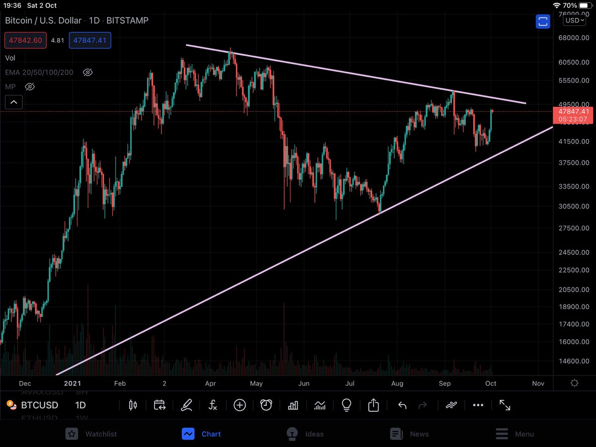 YungPalin's tweet photo. Looking forward to #BTC #bitcoin breaking out of this ascending triangle… 💁 https://t.co/oM567ReVs1
