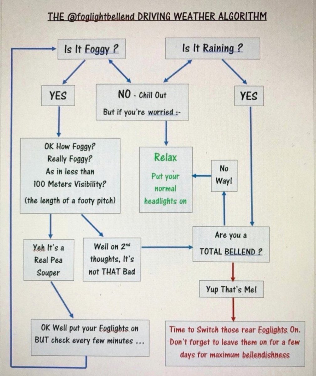 If you've been out on Britains rain soaked roads today, and you've had your rear fog light on then you're a bellend.
Here's <a href="/foglightbellend/">Fog Off</a> s handy flow chart to work out when to use the rear fog light.

*Hint, the clues in the name of it. It's not called a heavy rain light.