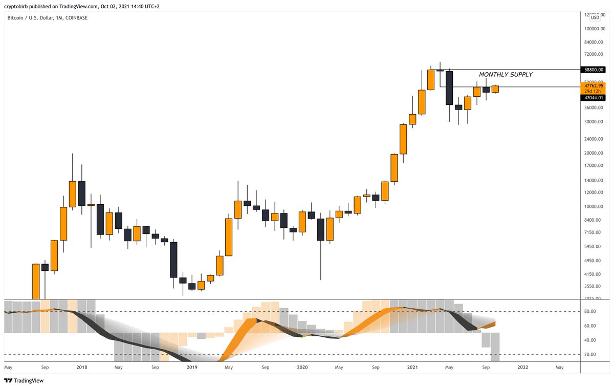 crypto_birb's tweet photo. As promised here's my complete $BTC market report with all my targets, levels, scenarios and how to prepare for upcoming pumps. Free for all. If you appreciate it as always just share around and enjoy👉https://t.co/86n8SmFItZ https://t.co/OZw8U2Tp4b