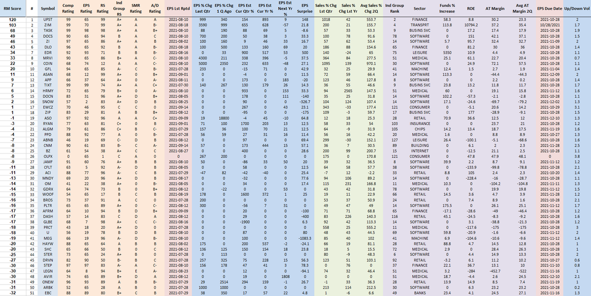 RichardMoglen's tweet photo. Fundamentally Ranked New IPOs as of 10-2-2021 
#IPOT50 #IBDPartner  (Must have IPOed since 1/1/2020)

Sorting Algorithm emphasizes EPS % change, Sales % Change, AT Margins, ROE, Group RS +more

Top 5 Trading Setups: https://t.co/uqNeB9sPC0

Data from @MarketSmith,  @IBDinvestors https://t.co/fvCfLg8v3g
