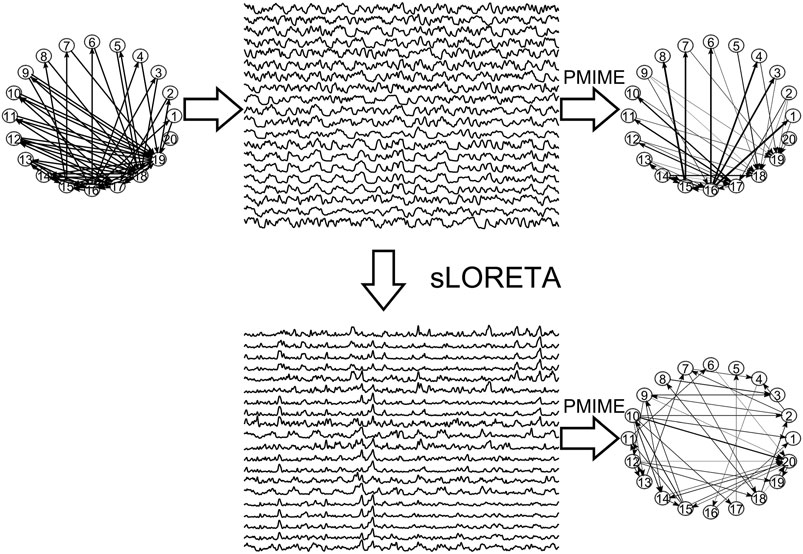 Scientists at <a href="/Aristoteleio/">Α.Π.Θ.</a> Thessaloniki find that the structure of causality #brain #networks differs in sensor space (#EEG) vs source space (sLORETA) raising questions about the relation between data registered in sensor &amp; source space <a href="/FrontNetPhysiol/">Frontiers - Network Physiology</a> doi.org/10.3389/fnetp.…