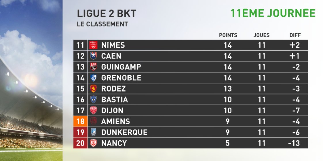 infosportplus's tweet photo. #Ligue2 🇫🇷🏆
📊 Classement complet 11ème journée.
#⃣#AJANO #ASCTFC #USLDSCB #HACDFCO #SMCVAFC #EAGRAF #PFCASNL #FCSMCNFC #ACAQRM #GF38PAUFC https://t.co/ycAqZV8Ewt