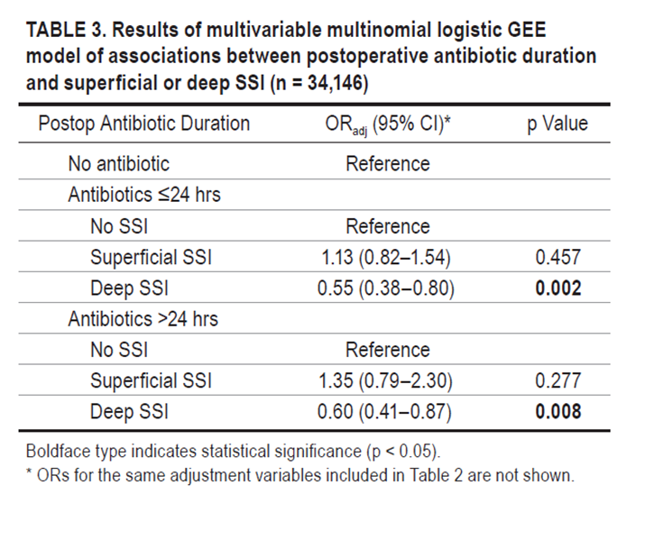 TheJNS's tweet photo. #OnlineFirst: The role of postoperative antibiotic duration on surgical site infection after lumbar surgery. https://t.co/cWMz4cSlyt https://t.co/rDZn1G6Ok7