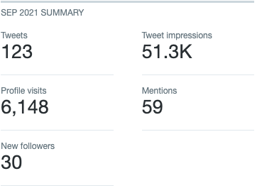 This is how September(My first active month on Twitter) ends. Not a bad start I think, what do you guys think about my first month's progress on Twitter? A big thanks to #DEVCommunity and #100DaysOfCode. 

#buildinpublic #twitter #contents #creation