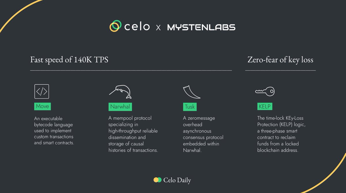 ICYMI: <a href="/Mysten_Labs/">MystenLabs.sui</a> joined the Celo ecosystem. ⚡ 

<a href="/CeloOrg/">Celo</a> will become the fastest EVM compatible blockchain with faster transaction speeds of up to 140K TPS. 

🖼️  credit to <a href="/CeloDaily/">Celo Daily</a>