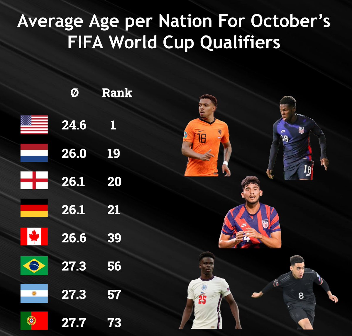 ABot_vesu's tweet image. The United States 🇺🇸 will Field the Youngest Squad in the World for October's FIFA World Cup Qualifiers

#1)  🇺🇸 - 24.6 
#19) 🇳🇱 - 26.0 
#20) 🏴󠁧󠁢󠁥󠁮󠁧󠁿 - 26.1 
#21) 🇩🇪 - 26.1
#39) 🇨🇦 - 26.6
#56) 🇧🇷 - 27.3
#57) 🇦🇷 - 27.7
#73) 🇵🇹 - 27.7

#USMNT🇺🇸