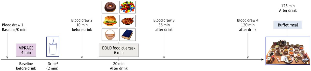 DrMichaelGoran's tweet photo. New study on Sucralose from my colleague Dr Katie Page at USC using MRI and a randomized crossover trial. 

Women &amp; individuals with obesity have a greater neural food reward response to sucralose (compared to sucrose) making them more prone to overeating. https://t.co/32SkQhcWjT https://t.co/gAlV0DXl6K