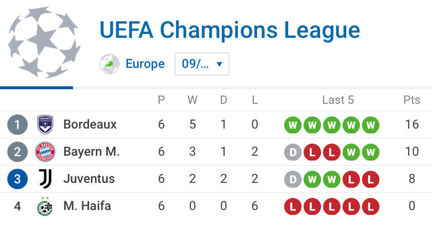 Quand Bordeaux allait chercher la première place de son groupe de #UCL devant le Bayern et la Juventus, avec 16 points sur 18, en 2009/10. 🥵