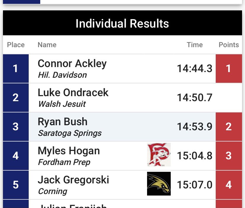 HDBCCParent's tweet photo. CONGRATS to Connor Ackley for WINNING 🥇 the Premier Varsity Race at the McQuaid Invite in Rochester, NY.  Connor raced against some of the top runners in NY &amp; OH.  @hd_athletics https://t.co/57MDqDGQTy