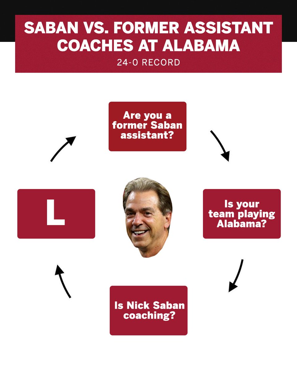 SECNetwork's tweet image. We see no lies 😅 @AlabamaFTBL