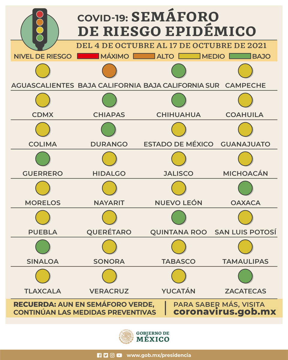 Del 4 al 17 de octubre, ningún estado tendrá semáforo rojo. 

Serán nueve en color verde, 22 en amarillo y uno en naranja.

Sigue las indicaciones de las autoridades sanitarias de tu entidad.