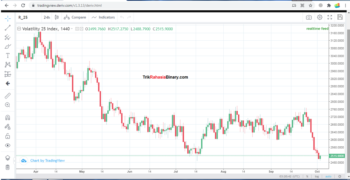 Worker12Online's tweet image. Grafik dengan full indikator lengkap utk trading Binary/Deriv. lihat di :
tradingview.binary.me
atau
tradingview.deriv.com
#tradingbinary #BotBinary