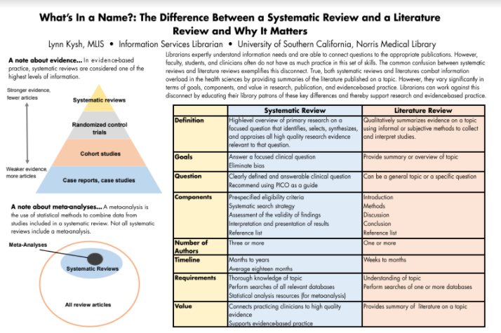 Between system. Systematic Literature Review. Systemic systematic разница. Review Analysis. Type of Literature Reviews.