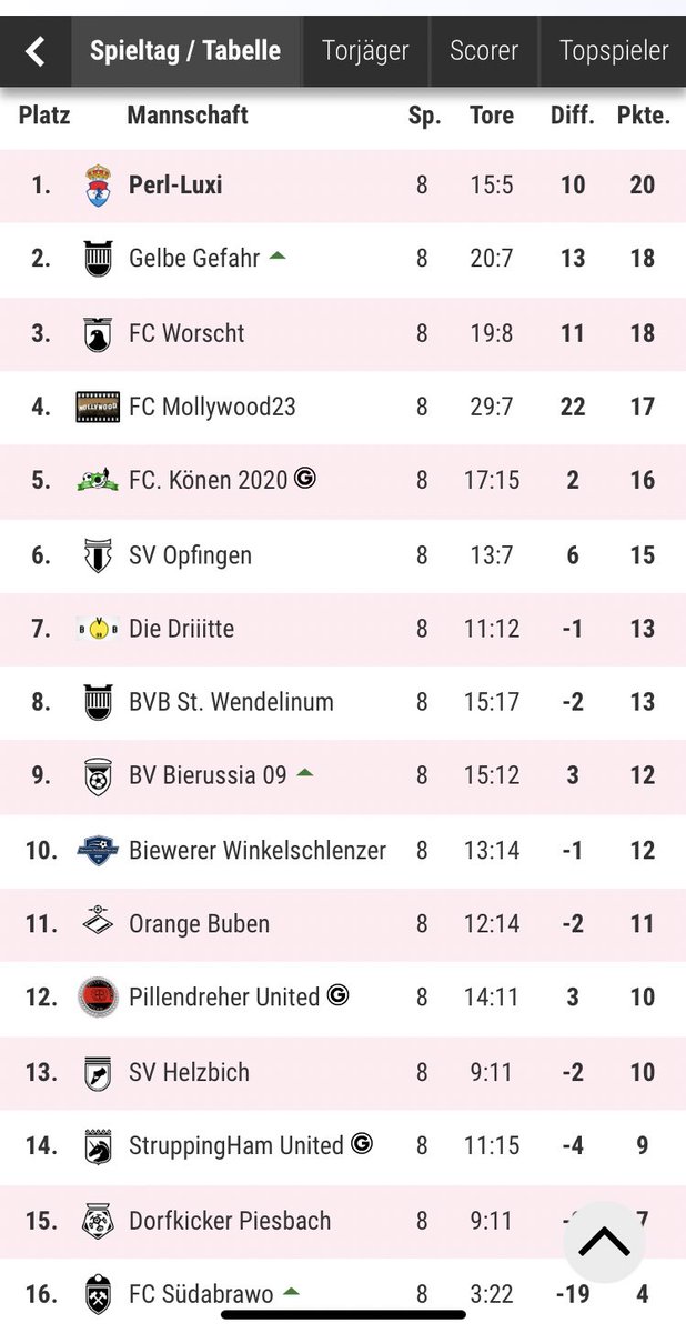 PerlLuxi's tweet photo. Schöne Monentaufnahme aber unser Ziel ist und bleibt ganz klar der schnelle Klassenerhalt und der Bau der WestTribuene in dieser Saison https://t.co/tu8Z1Ec8iS