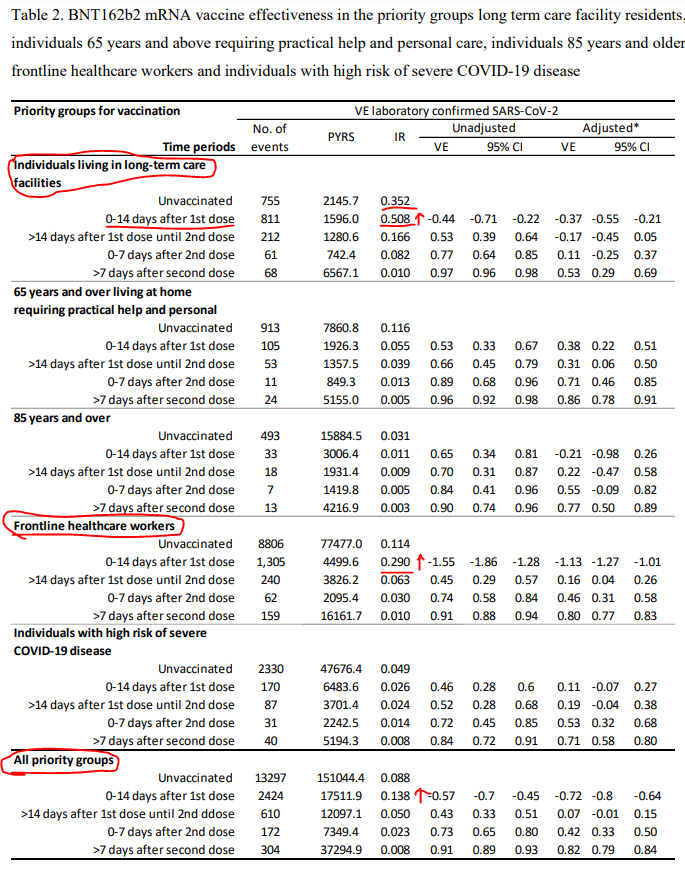 mahmudme01's tweet photo. This data is interesting. The highlighted groups were vaccinated first (Dec 27, 2020) compared to the others. The infection rate among 0-14 days after the first shot is higher than the unvax'd people. This indicates that vaccines helped in virus spreading. https://t.co/iPE3dDT185 https://t.co/hJ8M0AxYCH