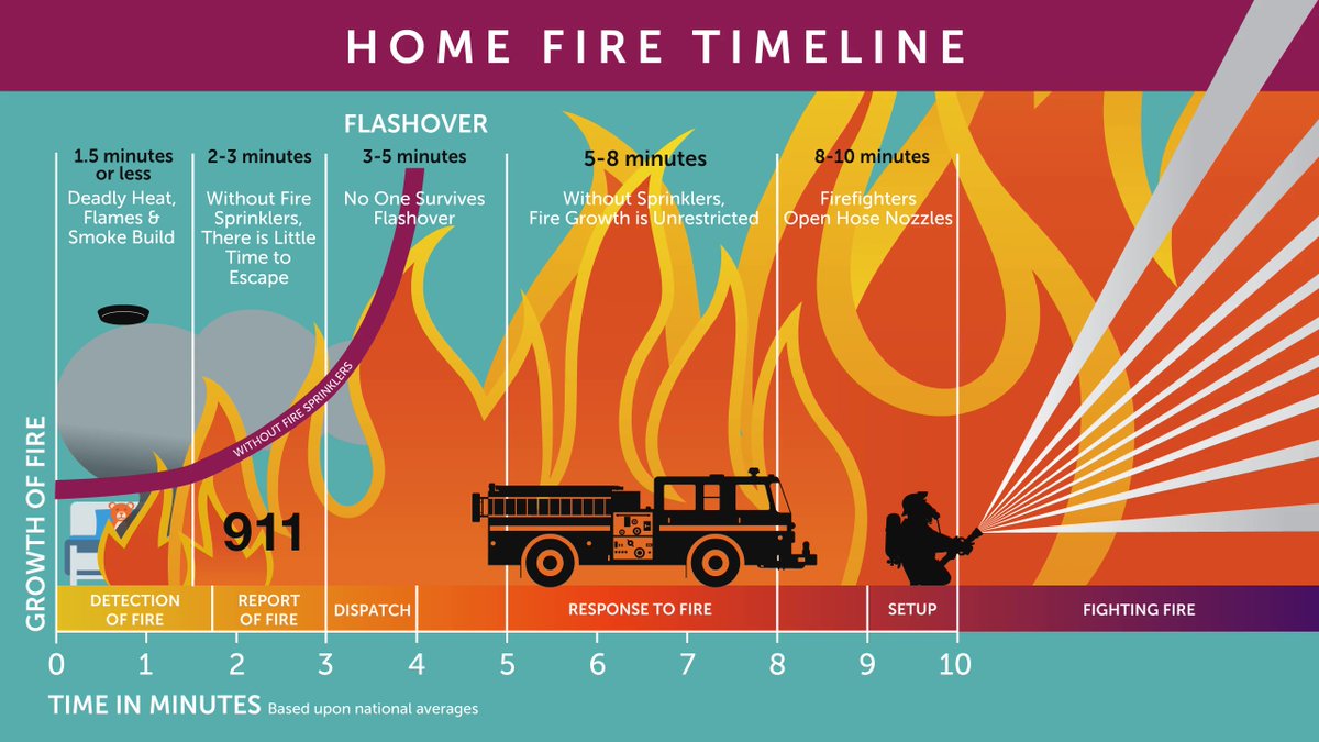Myth #4 –The fire department will be able to put out the fire and save my things. Fact-In the 9-12 minutes a fire department needs to respond, an uncontrolled fire will grow and spread through the home, causing tremendous damage. #AskForHomeFireSprinklers #ProtectWhatYouValueMost
