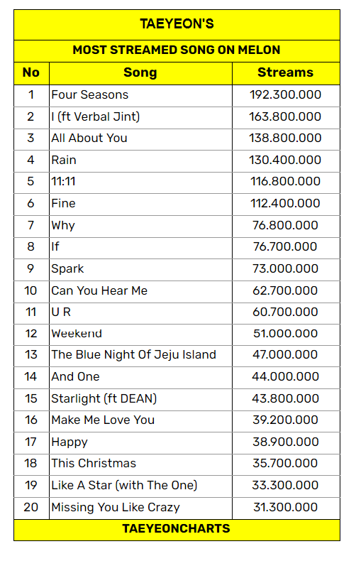 taeyeoncharts's tweet photo. [UPDATE] Taeyeon's most streamed song on MelOn

#1 Four Seasons
#2 I (ft Verbal Jint)
#3 All About You
#4 Rain 
#5 11:11
#6 Fine
#7 Why
#8 If
#9 Spark
#10Can You Hear Me

- Update, 03 Oct 2021
#TAEYEON #태연 https://t.co/lEcOCGnfh7